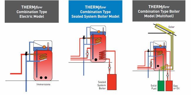 Thermal store versus hot water cylinder